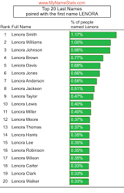 LENORA First Name Statistics by MyNameStats.com
