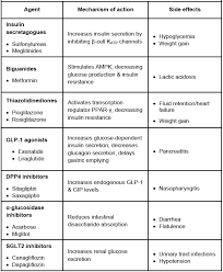 sulfonylureas glyburide glipizide glimepiride and