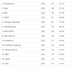 Ειδήσεις, video, ειδησεις τωρα και νέα για βαθμολογια σουπερ λιγκ από το pagenews.gr. Ba8mologia Super League Super Sport Fm H Koryfaia Pagkypria A8lhtikh Syxnothta Ths Kyproy