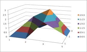 Excel 2003 Xyz Surface Chart Like Xy Line Chart Stack Overflow