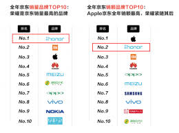 People are familiar with the names of huawei, xiaomi, oneplus, oppo. Honor Devices Are The Most Sold Chinese Phones Online Huawei Beaten As Well Gizmochina