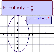 The general equation of an ellipse is written as: Eccentricity Of Ellipse The Formula Examples And Practice For The Eccentricity
