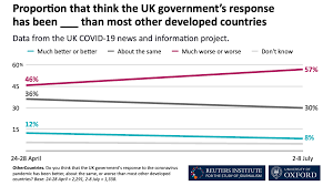 These are not typical times, though, and viewers saw 3 political ads yesterday: Reuters Institute On Twitter 3 Concerns That The Uk Government May Have Handled The Crisis Worse Than Others Have Grown Across The Political Spectrum By 12 Percentage Points Among People On