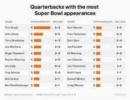 An exciting pair of young gun quarterbacks have moved their rising teams further up the charts in the post's weekly nfl power rankings. The Nfl Quarterbacks Who Have Played In And Won The Most Super Bowls Super Bowl Super Bowl Wins Quarterback