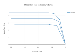 mass flow rate vs pressure ratio scatter chart made by