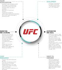 Chart From Endeavors S 1 Ipo Filing On The Ufc Sherdog