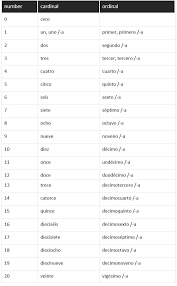How To Count In Spanish With Cardinal And Ordinal Numbers Learn Spanish Vocabulary Grammar Espag Learning Spanish Ordinal Numbers Learning Spanish Vocabulary