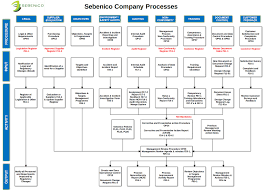 Our Processes Sebenico Construction Project Managers