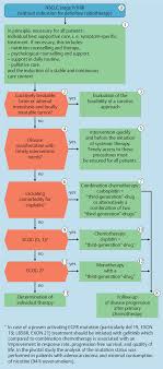 The following lung cancer symptoms may accompany any stage, although they're. Algorithm For The Treatment Of Non Small Cell Lung Cancer In Stage Download Scientific Diagram