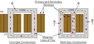 Transformer Construction And Transformer Core Design