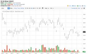 Silver Continues To Hibernate Velocityshares 3x Long