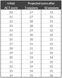 Perfect Scorer Test Prep How Fast Will My Score Go Up