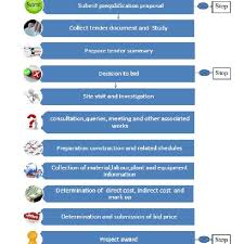 In other cases, the contractor's qualifications are just as important. Competitive Bidding Procedure From Contractor S Perspective Courtsey Download Scientific Diagram