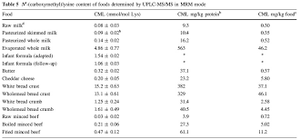 Age Content Of Various Foods Page 2 Nutrition Longecity Page 2