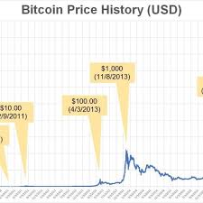 Bitcoin (btc) historic and live price charts from all exchanges. Bitcoin Price History Decentralization And Blockchain Technology Have Download Scientific Diagram