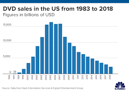 The Death Of The Dvd Why Sales Dropped More Than 86 In 13