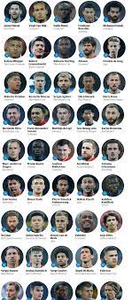 Cei mai buni fotbalisti din fifa 17 Top 100 Al Celor Mai Buni JucÄƒtori Din Lume Publicat De The Guardian Messi O NouÄƒ Victorie Eurosport