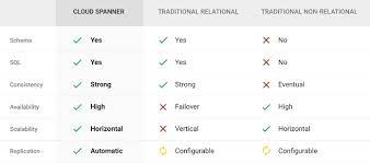 Why Google S Spanner Database Won T Do As Well As Its Clone
