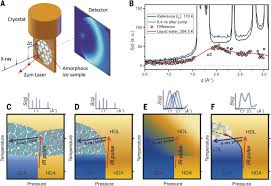 Supercool water begin the freezing process only after latent heat is released and the temperature of is it possible that the supercooled water contains some of the ordered structure that occurs in ice. Experimental Observation Of The Liquid Liquid Transition In Bulk Supercooled Water Under Pressure Science