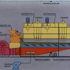 See more ideas about clothes dryer, dryer parts, appliance parts. General Arrangement And Assembly Of Kilburn Vibro Fluid Bed Dryer Download Scientific Diagram