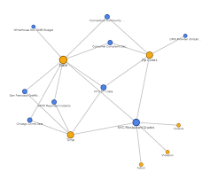 Using A Google Fusion Tables Network Graph To Visualize A Conformed Data Model Fusion Tables Graphing Data