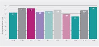News und events aus anderen bereichen. Femicide Census Highest Number Of Women Killed By Men Russell Webster