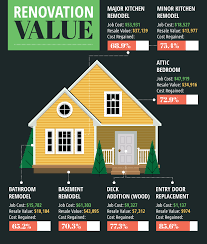 How much does a kitchen remodel cost? 6 Ways To Renovate Your Home And Actually Increase Value Home Stratosphere