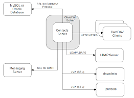 Implementing Contacts Server Security