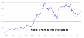 Weltweit partizipieren mit diesem zertifikatanzeige. Netflix Aktie Herabgestuft Charttechnisch Trotzdem Aussichtsreich Markteinblicke