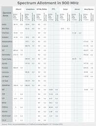The History Of Telecom Spectrum In India The 900mhz