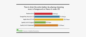 Audio quality, editorial, and metadata. Spotify Performs Far Worse Than All Of Its Competitors Apple Music Vs Spotify Battery Life Free Transparent Png Download Pngkey