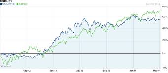 U S Dollar Yen Dynamics And The Stock Market The Market