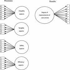 The authors aimed to integrate lessons from evaluations of the health foundation's improvement programmes with. Pdf Healthqual A Multi Item Scale For Assessing Healthcare Service Quality