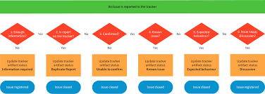 bug tracking process joomla documentation