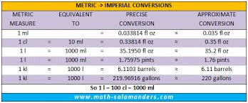Metric To Uk Imperial Liquid Measurements Chart