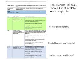 Of course, the objectives and goals of your project should be included in your plan. Connecting Our Pdps To Our School Goals Establishing A Line Of Sight To Our Strategic Plan Ppt Download
