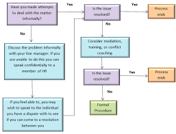 Staff Raising A Grievance Or Considering Doing So