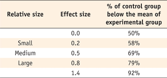 What Does Effect Size Tell You Simply Psychology