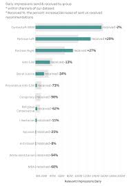 View of Algorithmic extremism: Examining YouTubes rabbit hole of  radicalization | First Monday