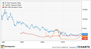 5 Top High Yield Dividend Stocks To Buy In 2019 The Motley