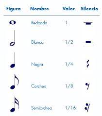 Los signos o símbolos musicales son representaciones gráficas que te permiten escribir la música. Valor Relativo De Las Figuras Musicales