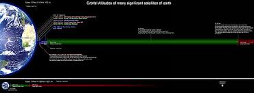 From this height, a single satellite can cover a broad area. Low Earth Orbit Wikipedia