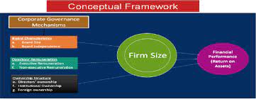 Conceptual Framework Of Corporate Governance And Firms Performance Download Scientific Diagram