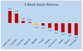 Can A Sector Rotation Strategy Beat The Market Zen Investor