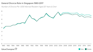 Ho mei kei public relation officer strategic communication and international division department of statistics, malaysia tel : Divorce Rates In Singapore Singaporean Millennials Are Divorcing Less Theasianparent