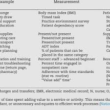 Utilizes a holistic approach in assessing client. E An Exemplar Of Nursing Workload Measurement Considerations And Download Table