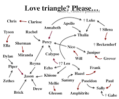 Percy Jackson Pjo Love Triangle Please Red Means The Crush Love Is Reciprocated Percy Jackson Funny Percy Jackson Percy Jackson Characters