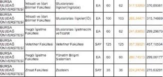 2020 yılında dikey giriş(dgs) sınavına girip tercih yapacak olan dgs adayları için 2019 dgs hemşirelik taban ve tavan puanları ile kontenjanlarını aşağıdan öğrenebilirsiniz.bu puanlar 2019 dgs yerleştirme puanlarına göre elde edilmiş olup 2020 dgs'ye girip tercih yapacaklar bu puanları göz önünde bulundurmalılar. Uludag Universitesi Taban Ve Tavan Puanlari 2019 Uludag Universitesi Basari Siralamalari Ve Taban Puanlari Belli Oldu Mu Iste Detaylar Egitim Haberleri