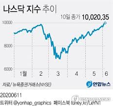 실제로 미국 3대 지수 중 다우 지수, s&p500지수, 나스닥 지수가 강한 상승세를 보인다.한국의 대표적 시장 지수인 코스피 지수가 3. ê±°í'ˆ ê²½ê³ ìŒ ë¬´ìƒ‰í•œ Maga ë¹…4 ì§ˆì£¼ ë‚˜ìŠ¤ë‹¥ 1ë§Œ ì‹œëŒ€ ì—´ì—ˆë‹¤ ì—°í•©ë‰´ìŠ¤