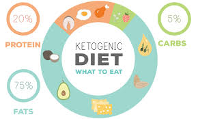 What Is The Keto Diet Health Benefits And Ketogenic Foods Health Plus